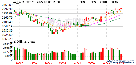 配资炒股给股票 “震荡”的稀土：供给约束成效初显 2025有望开启稀土磁材成长大年
