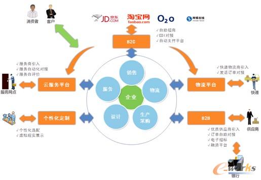 构建电子商务时代TCL社会化网络连接企业圈_电子商务_CIO时代网